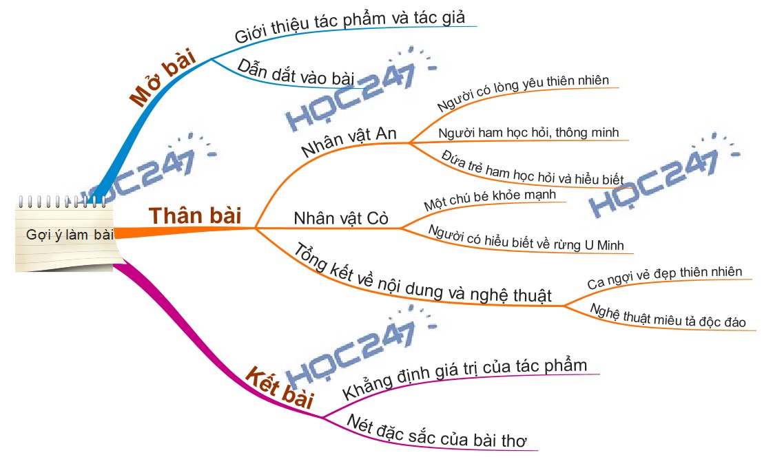 Phân tích bài Đất rừng phương Nam