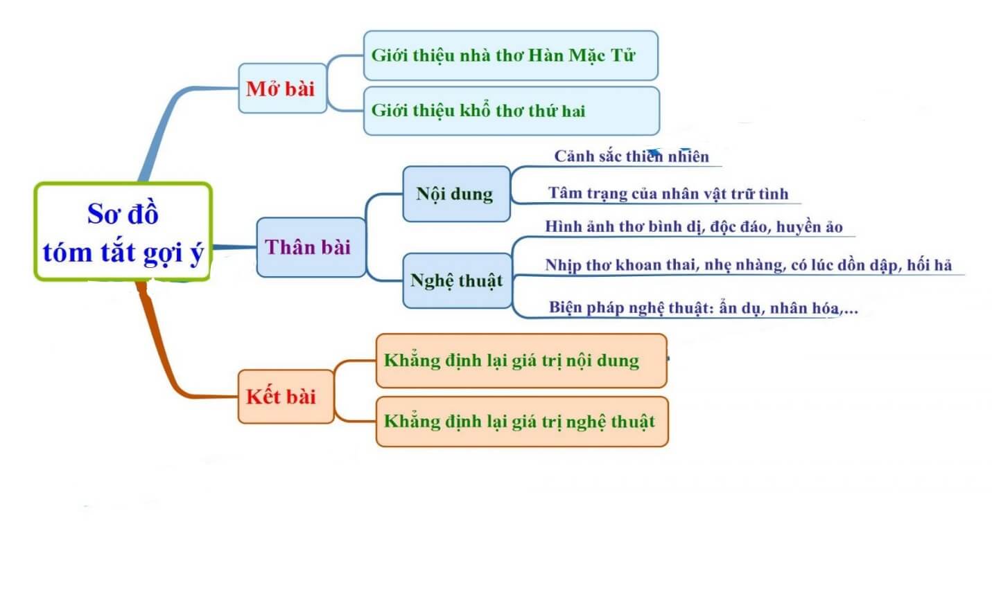 Phân tích bài Đây thôn Vĩ Dạ khổ 2
