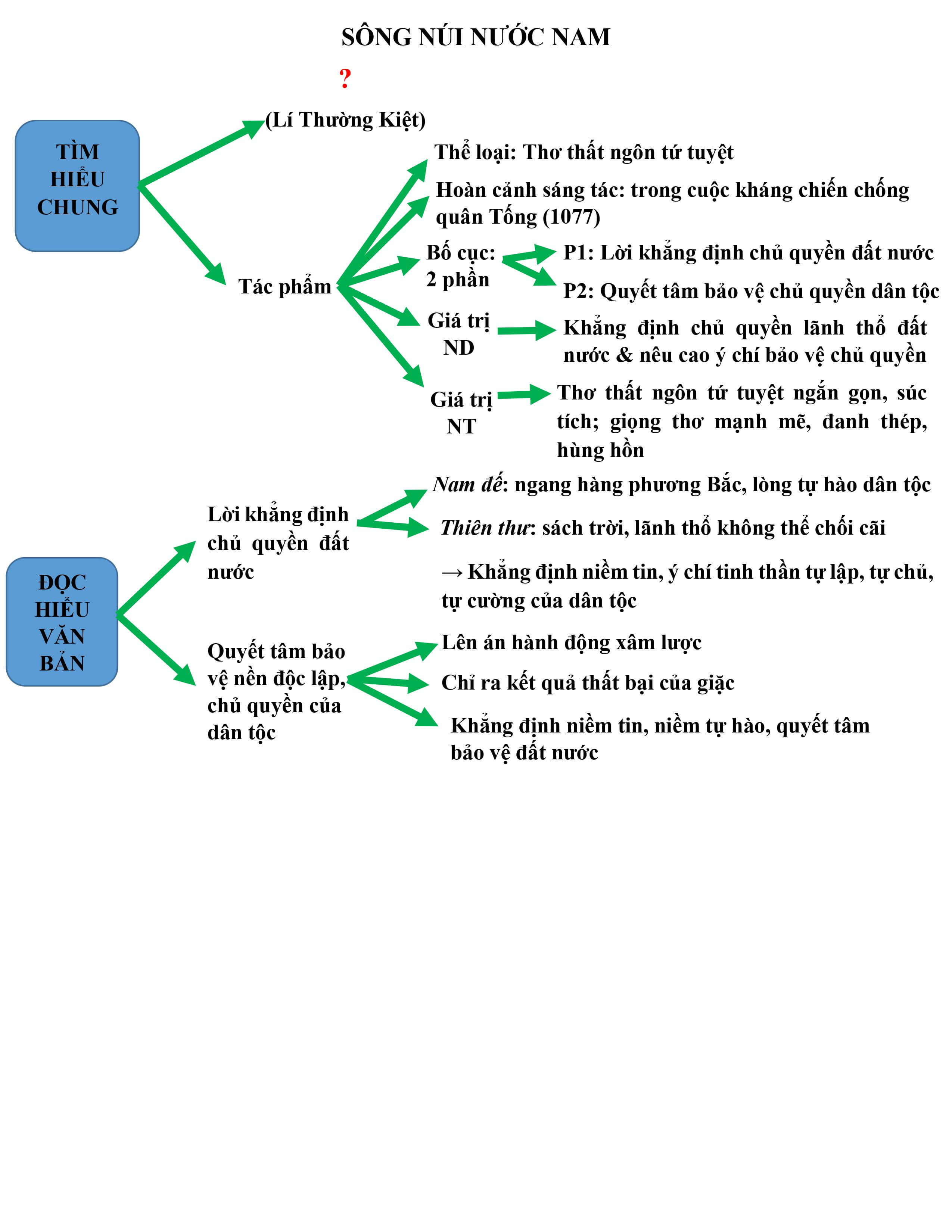 Phân tích bài Sông núi nước Nam