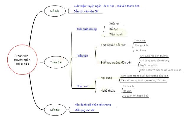Soạn Bài Tôi Đi Học Lớp 7 Gallery 2