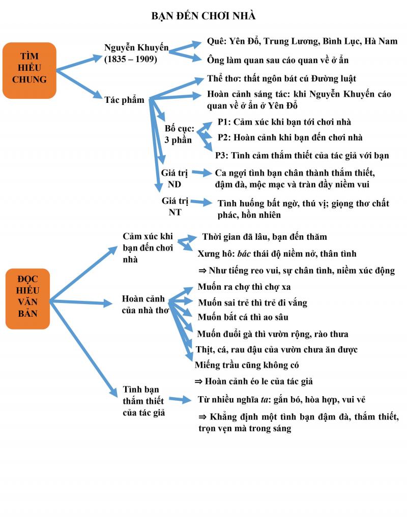 Phân tích bài thơ Bạn đến chơi nhà