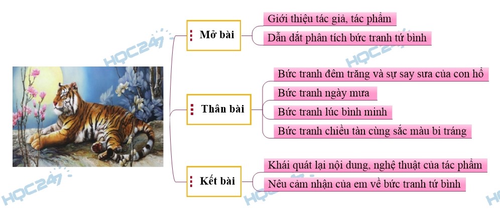 Phân tích bức tranh tứ bình trong bài thơ Nhớ rừng