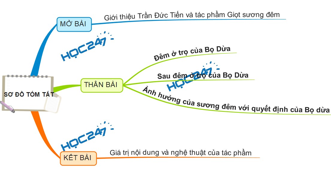 Tóm tắt bài Giọt Sương Đêm Gallery 2