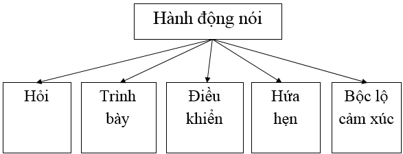 Soạn Văn 8: Hành Động Nói Trong Truyện Gallery 1