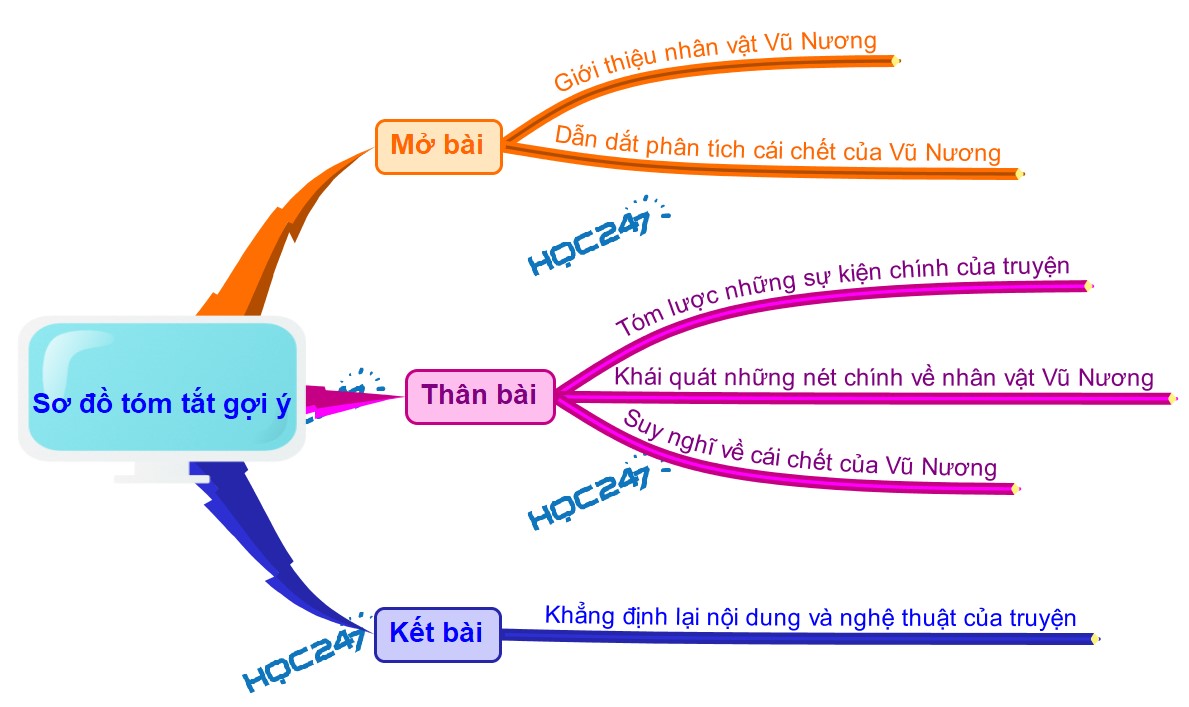 Phân tích cái chết của Vũ Nương