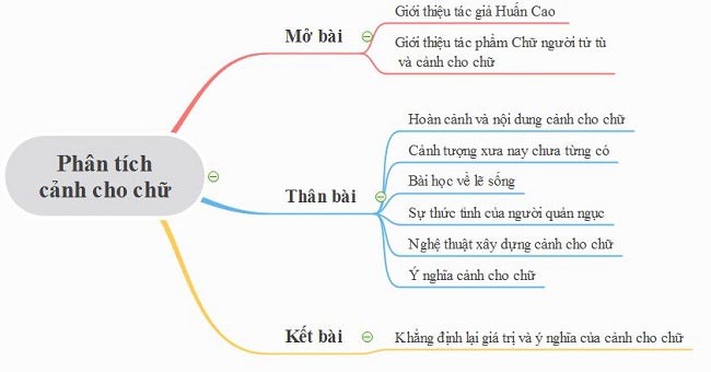 Phân tích cảnh cho chữ ngắn gọn