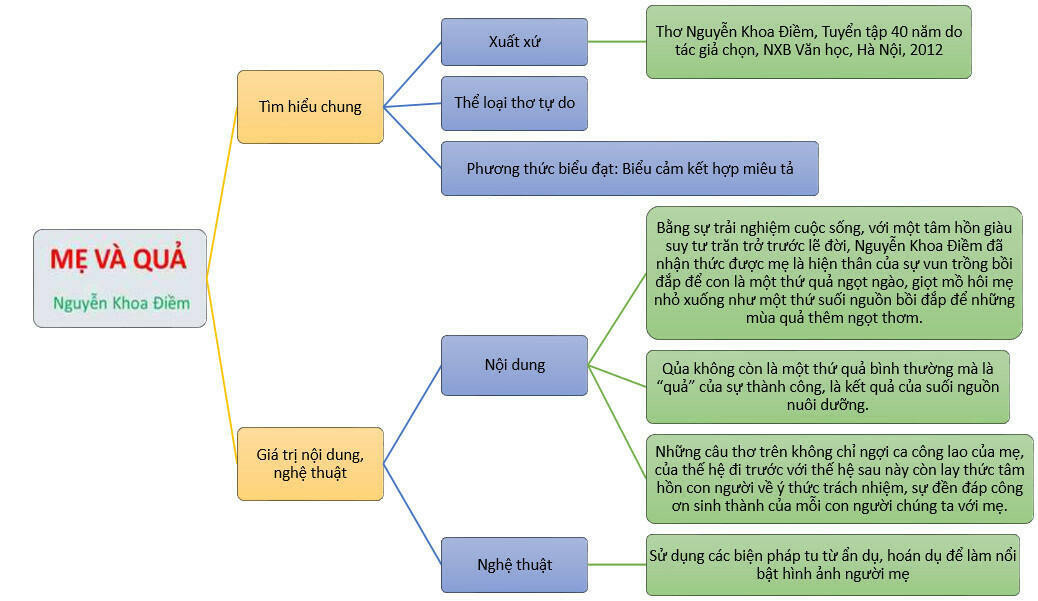 Soạn Mẹ và Quả Gallery 2