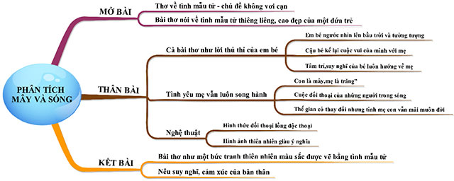 Bài thơ Mây và Sóng - Giải nghĩa và phân tích chi tiết Gallery 2