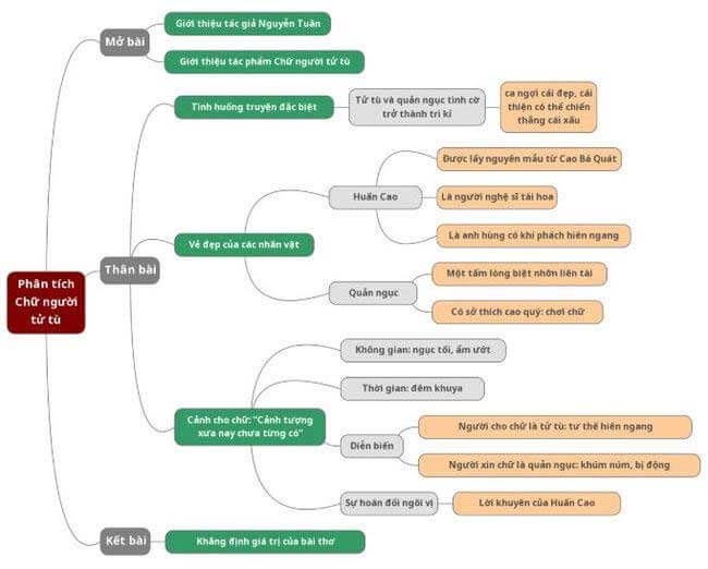 Phân tích đánh giá Chữ người tử tù