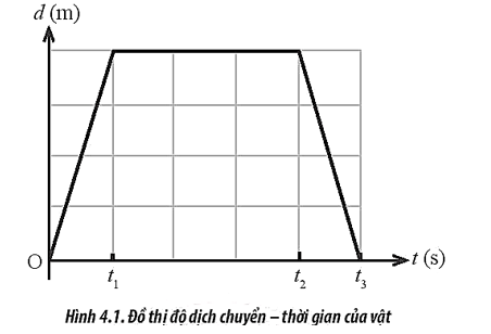 Đồ Thị Dịch Chuyển Thời Gian: Chọn Phát Biểu Đúng Gallery 1