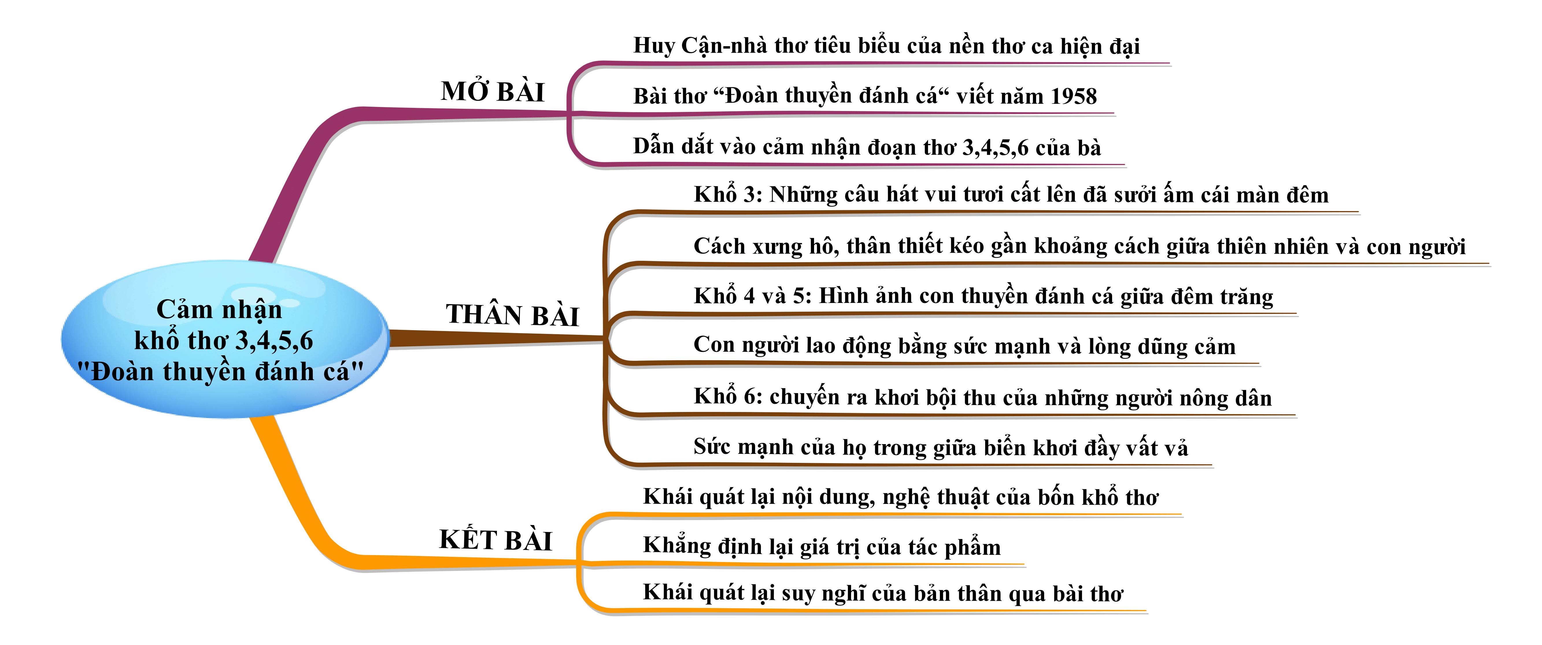 Phân tích Đoàn thuyền đánh cá khổ 3, 4, 5