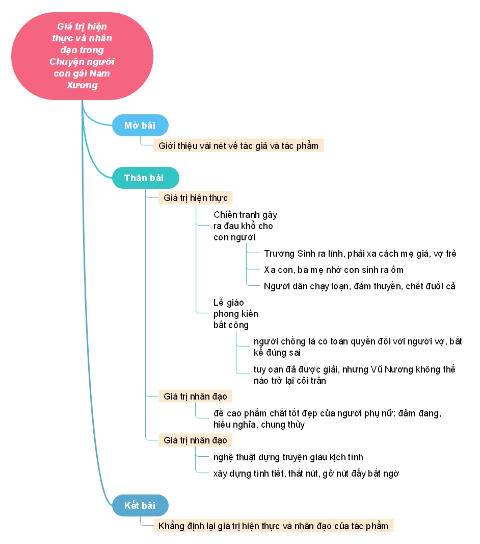 Phân tích giá trị nhân đạo trong chuyện Người con gái Nam Xương