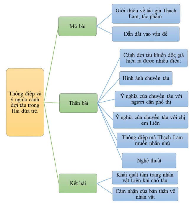 Phân tích hai đứa trẻ cảnh đợi tàu
