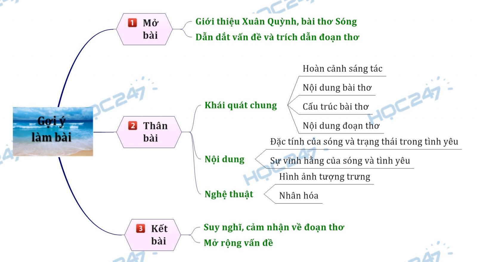 Phân tích hai khổ thơ đầu bài Sóng