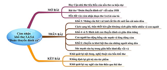 Phân tích khổ 3, 4, 5 bài Đoàn thuyền đánh cá