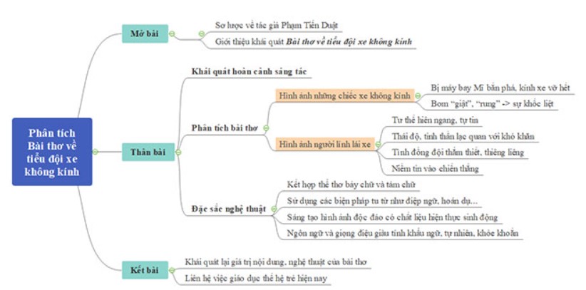 Phân tích khổ 5 bài thơ về tiểu đội xe không kính