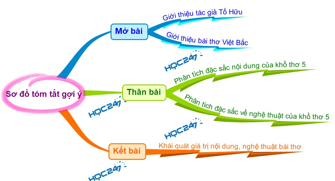 Khổ 5 Việt Bắc: Giải nghĩa và Giá trị nghệ thuật Gallery 1