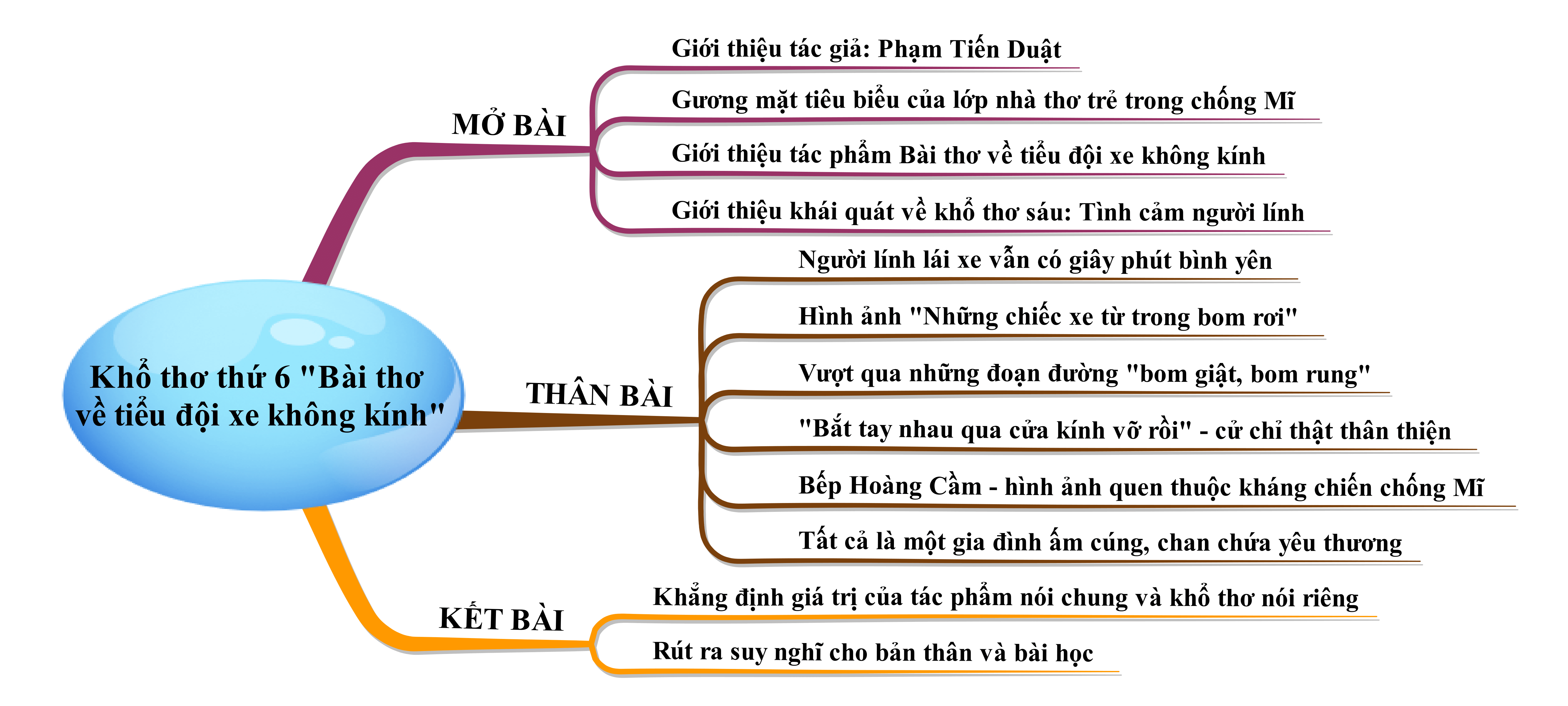 Phân tích khổ 6 bài thơ về tiểu đội xe không kính