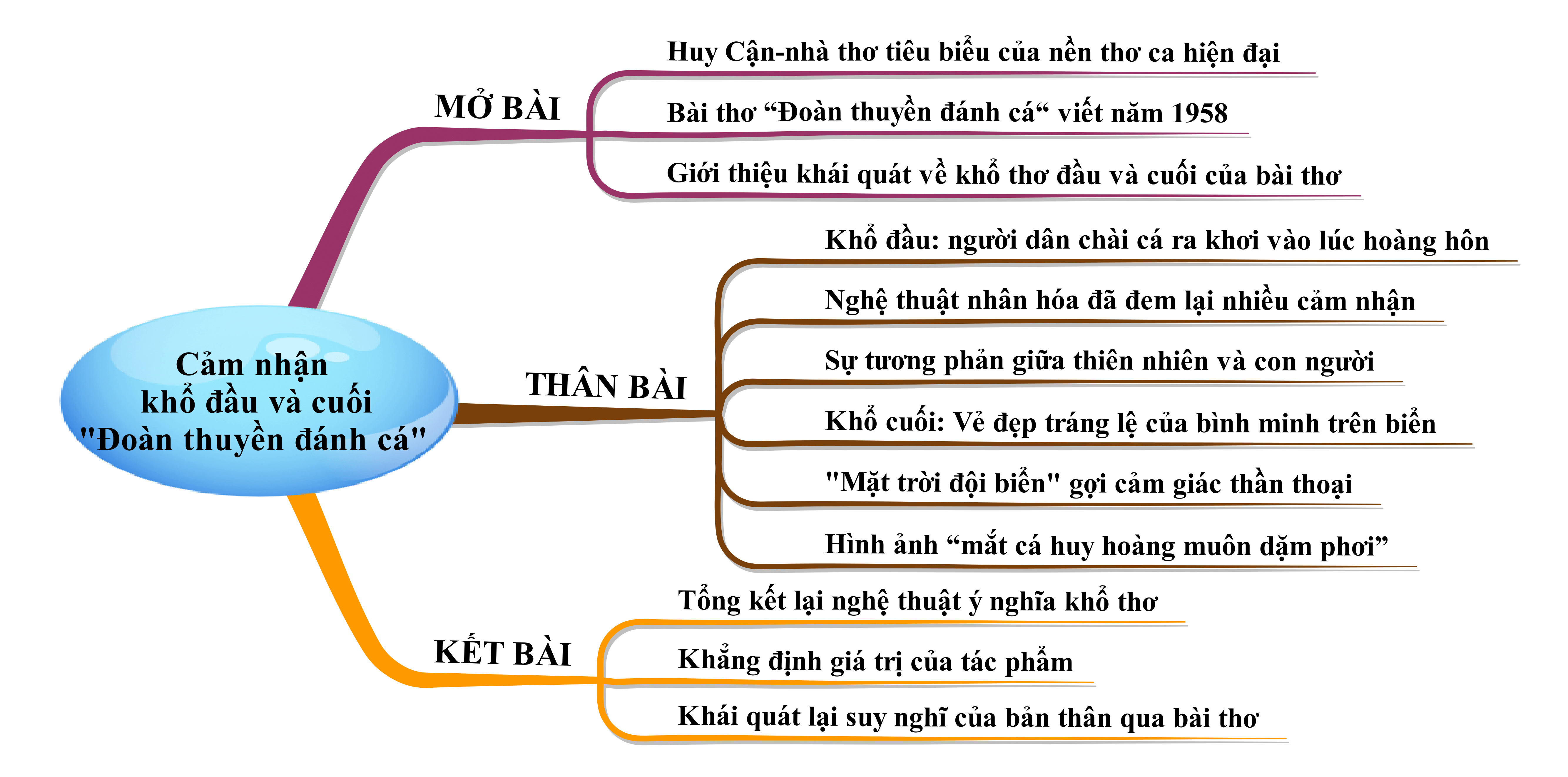 Phân tích khổ đầu và khổ cuối bài thơ Đoàn thuyền đánh cá