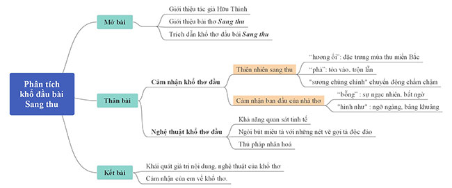 Phân tích khổ thơ đầu bài Sang Thu