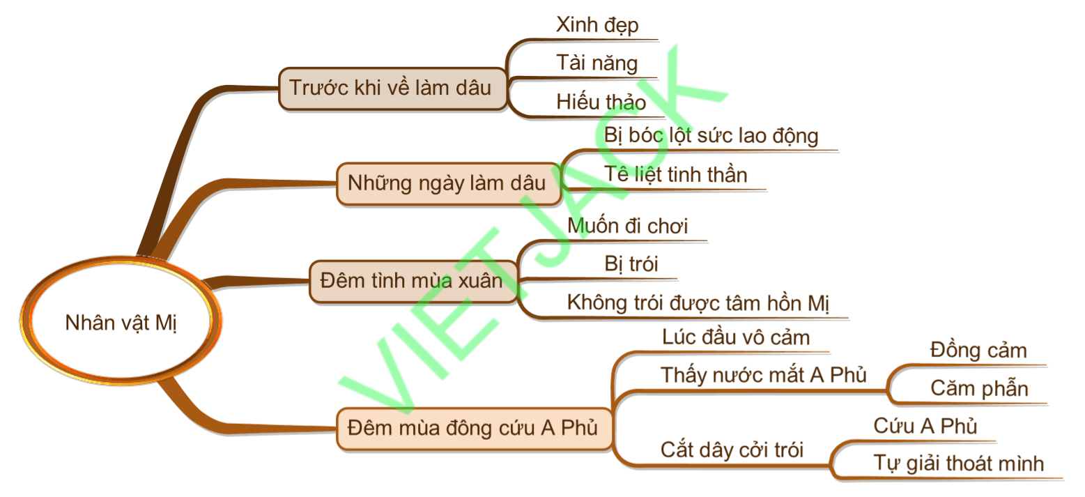Sơ Đồ Nhân Vật Mị Gallery 1