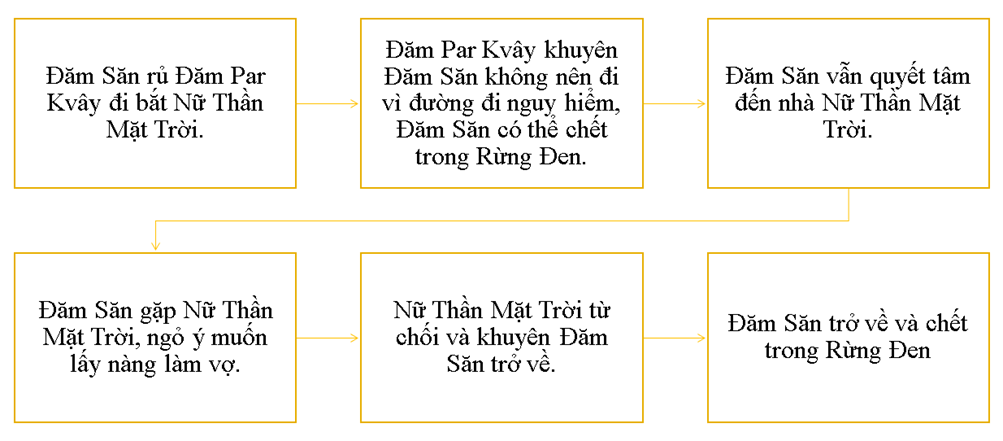 Soạn Văn 10: Đăm Săn Đi Bắt Nữ Thần Mặt Trời Gallery 2
