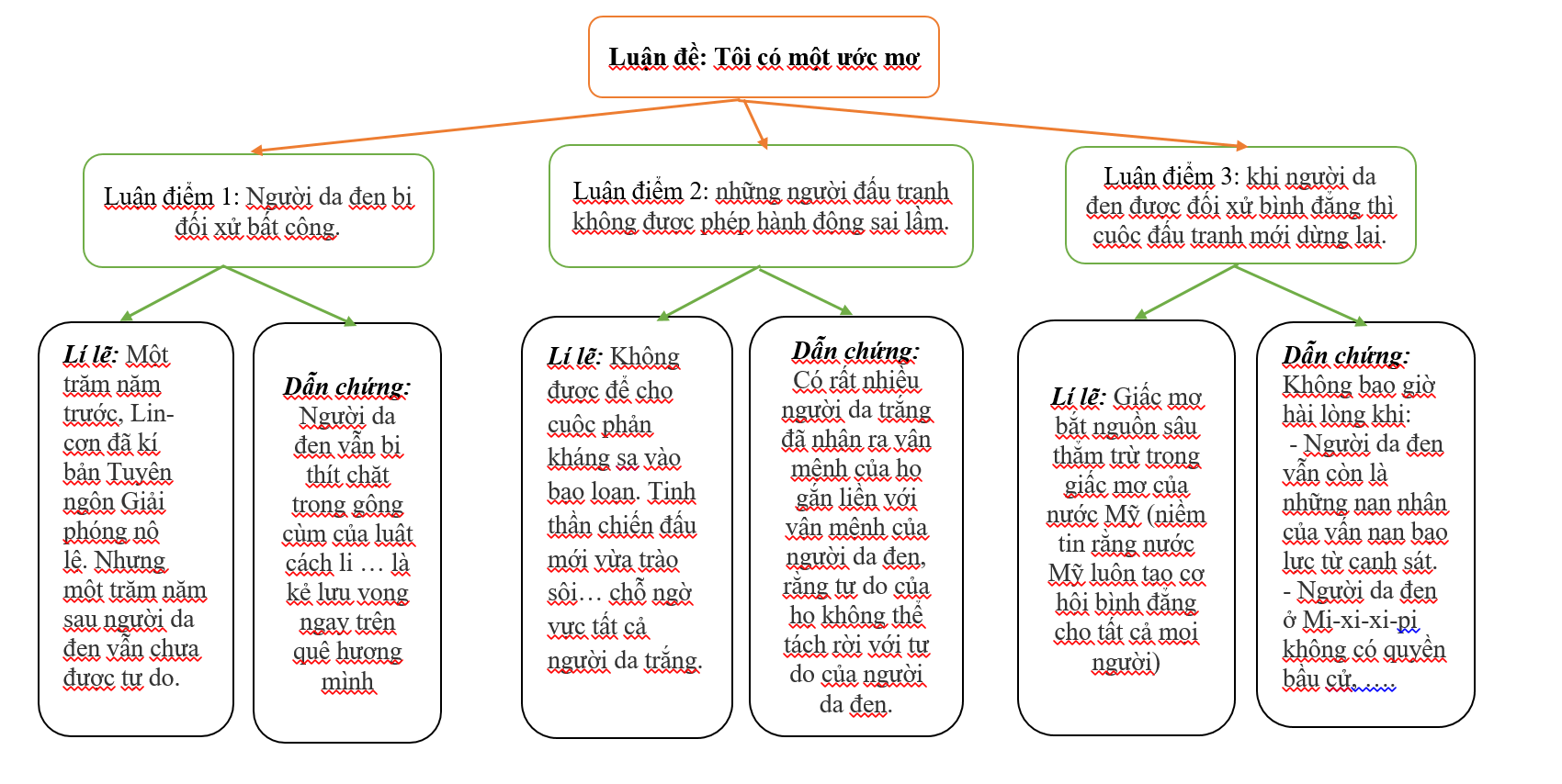 Soạn bài Tôi có một giấc mơ Gallery 2