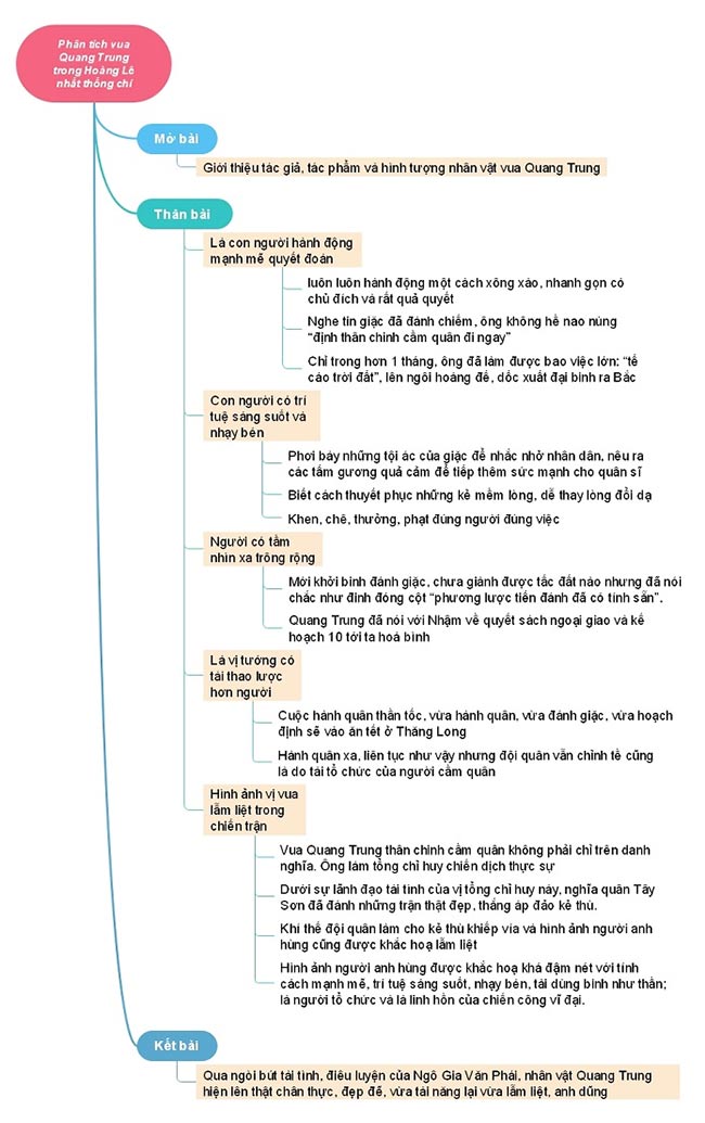 Phân tích nhân vật Vua Quang Trung - Anh hùng áo vải