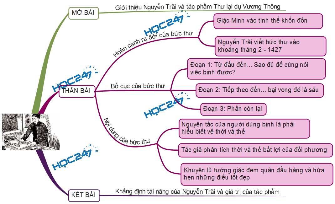 Thư Cho Vương Thông Đọc Hiểu Gallery 2