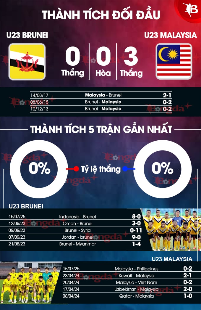 Soi Kèo U23 Malaysia Gallery 1