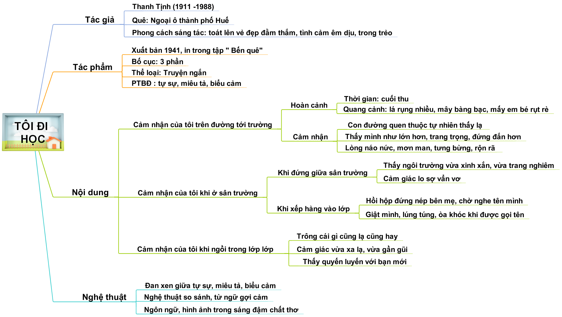 Tôi Đi Học - Tác Giả, Tác Phẩm Gallery 2