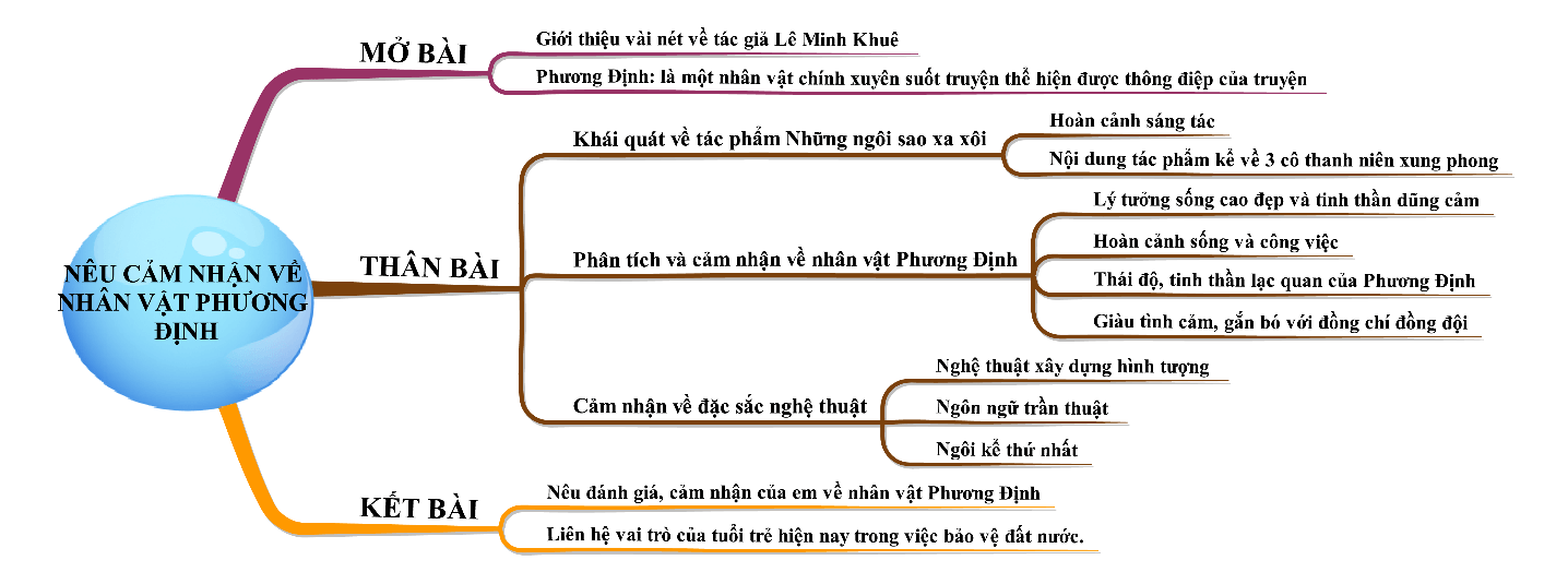 Tóm tắt nhân vật Phương Định Gallery 2