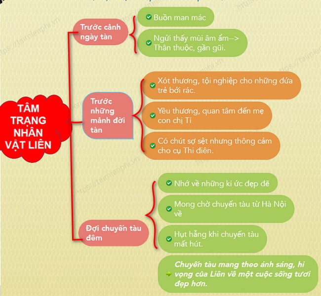 Phân tích tâm trạng nhân vật Liên