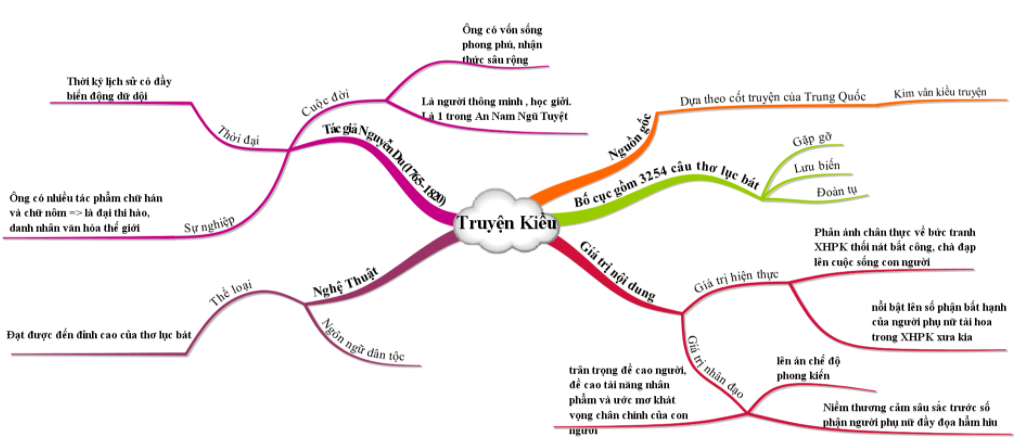 Truyện Kiều Thể Loại Gì? Gallery 1