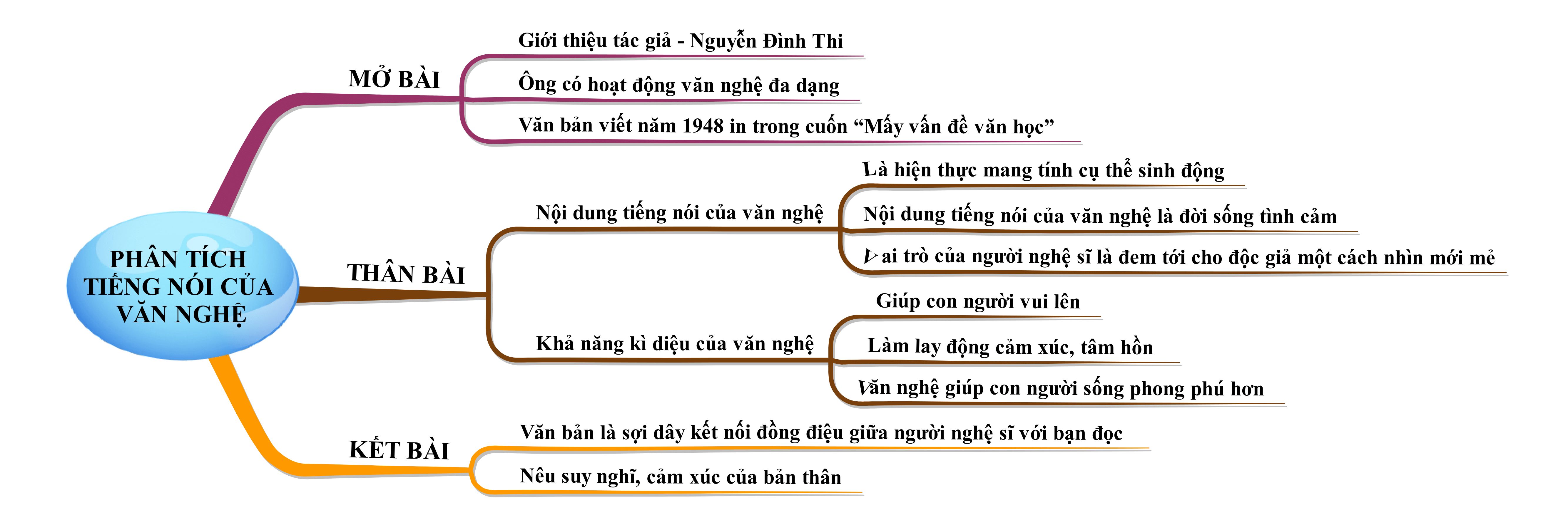 Phân tích tiếng nói của văn nghệ: Khám phá chiều sâu ngôn ngữ và ý nghĩa