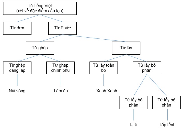Xanh Xanh Là Từ Láy Hay Từ Ghép? Gallery 1