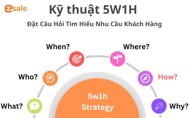 Làm Thế Nào Để Tăng Doanh Thu Bán Hàng? Gallery 1