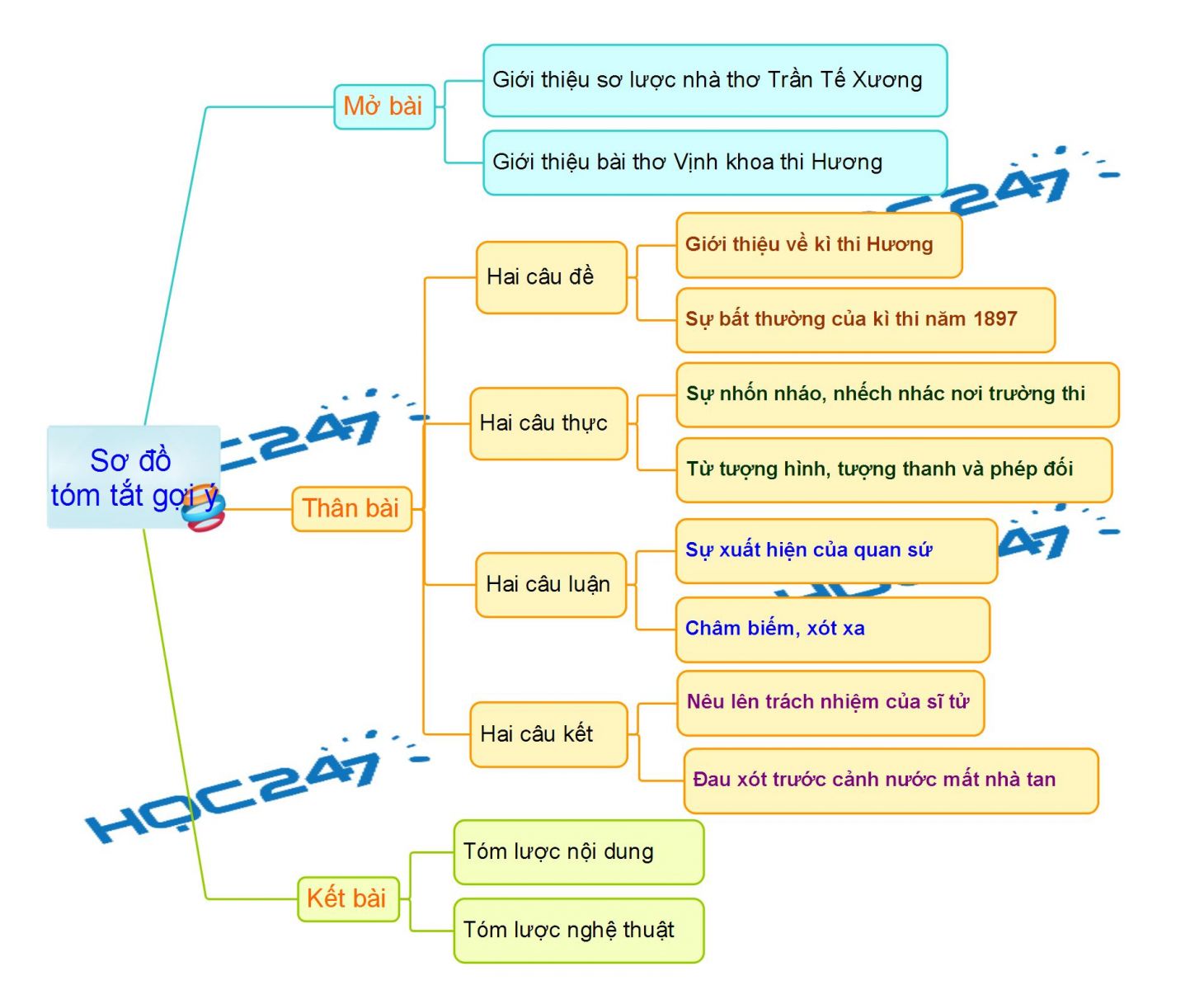 Phân tích Vịnh Khoa Thi Hương