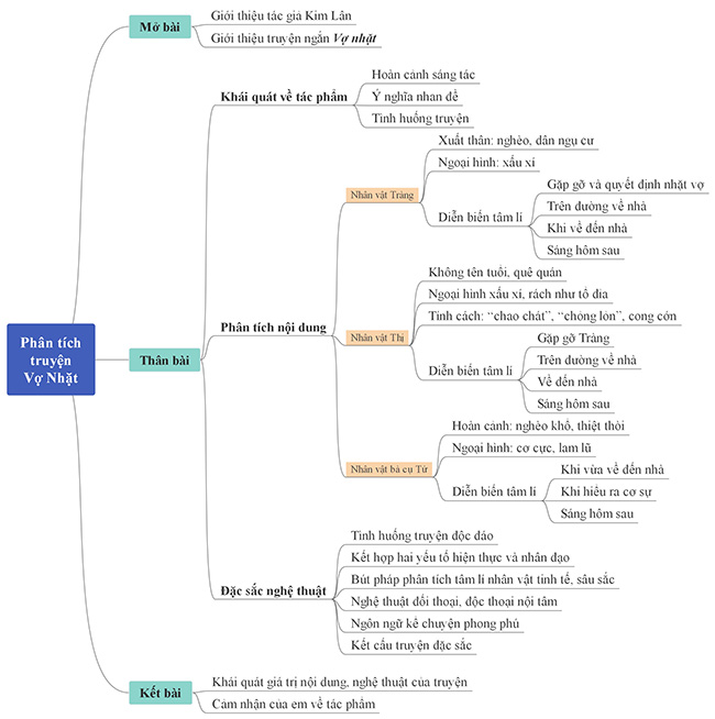 Phân tích Vợ Nhặt theo đoạn