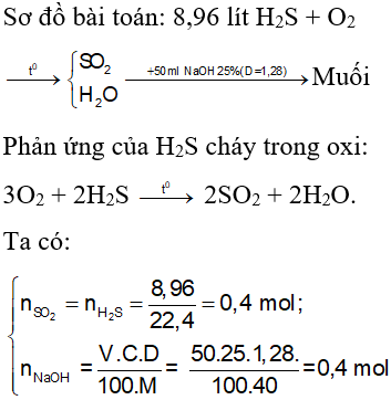 H2S + O2 dư: Phản ứng cháy và sản phẩm tạo thành Gallery 1