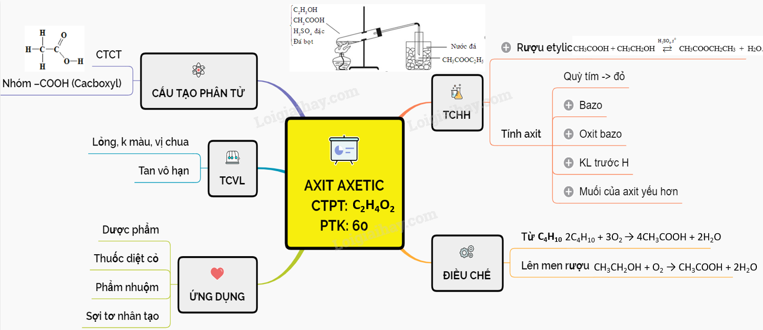 Axit Axetic Tác Dụng Với Muối Gallery 1