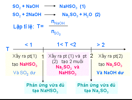CO2 tác dụng với NaOH Gallery 1