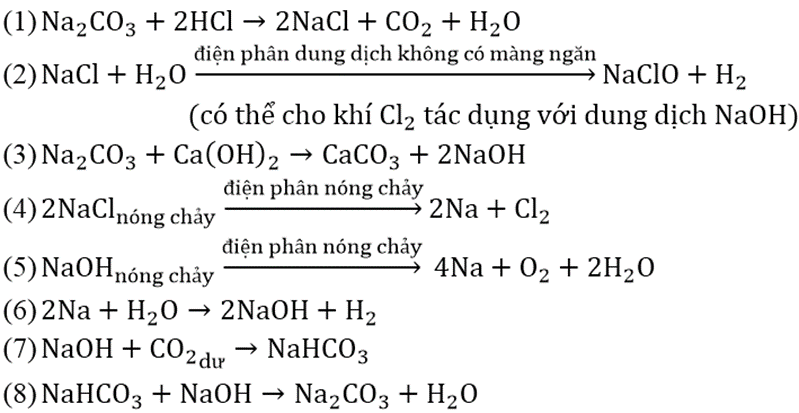 NaOH cộng gì ra Na2CO3? Gallery 1