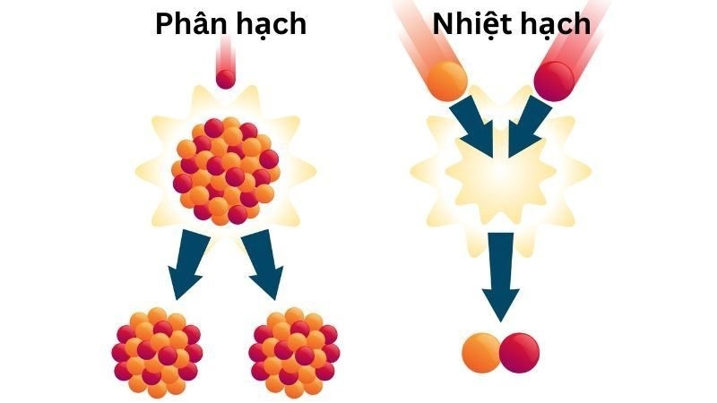 Phản ứng nhiệt hạch là gì?