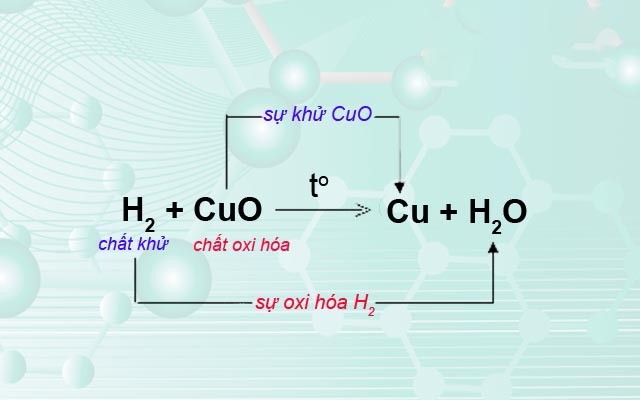Phản ứng oxi hóa khử là phản ứng gì?