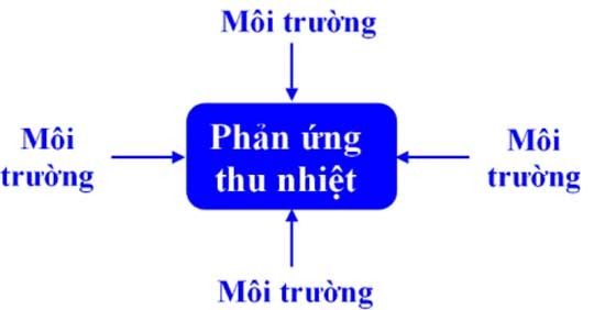 Phản ứng phân hủy là phản ứng thu nhiệt Gallery 2