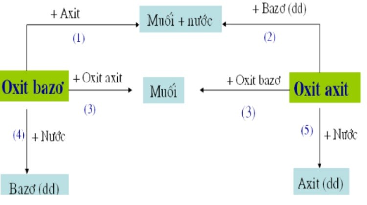 Tác dụng với bazơ Gallery 2