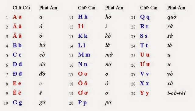 Phát Âm Chữ Cái Tiếng Việt