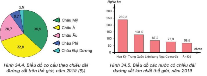 Phát biểu nào sau đây không đúng với ngành vận tải ô tô?