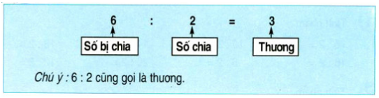 Phép chia gọi là gì?